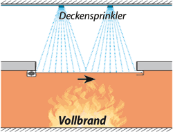Schutzziel E - Raumabschluss