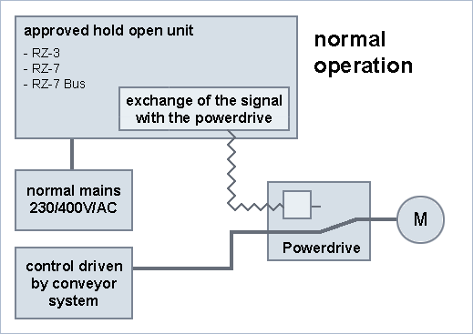 Powerdrive - Šeme preklopnika